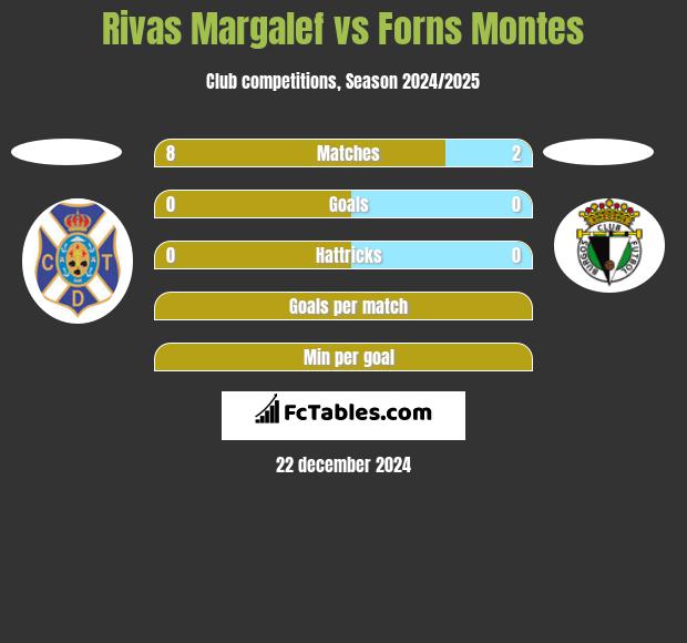 Rivas Margalef vs Forns Montes h2h player stats