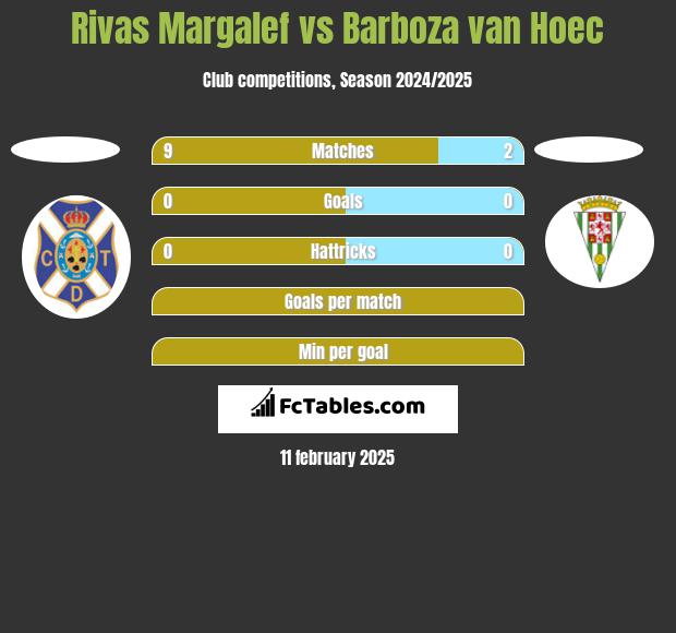 Rivas Margalef vs Barboza van Hoec h2h player stats