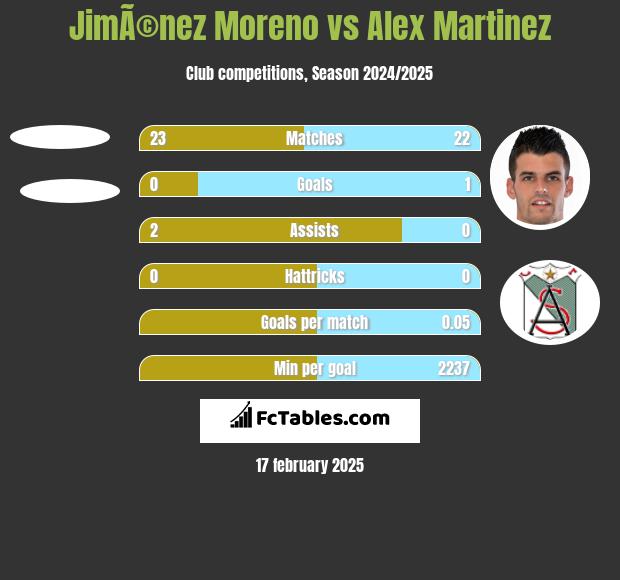 JimÃ©nez Moreno vs Alex Martinez h2h player stats