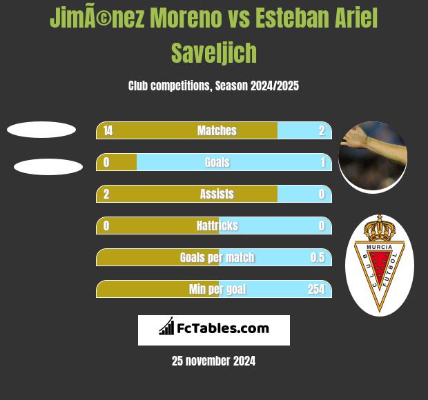 JimÃ©nez Moreno vs Esteban Ariel Saveljich h2h player stats