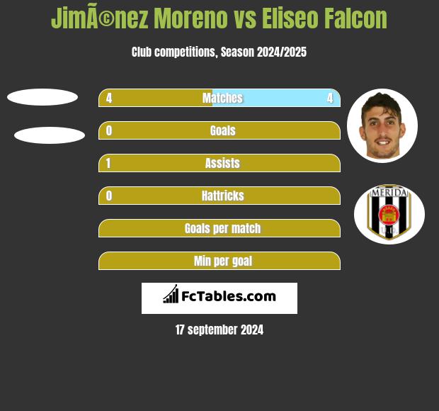 JimÃ©nez Moreno vs Eliseo Falcon h2h player stats