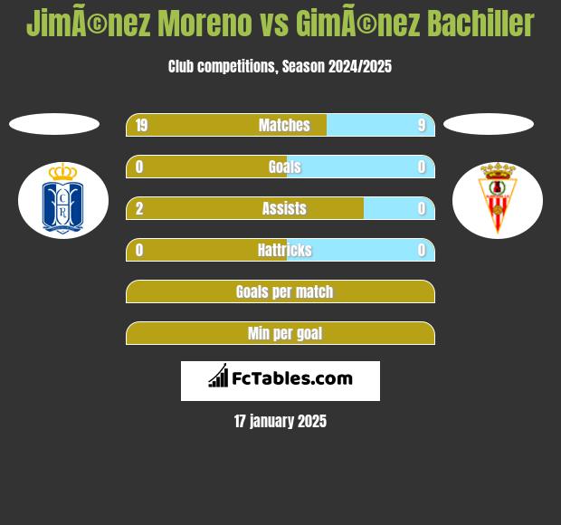 JimÃ©nez Moreno vs GimÃ©nez Bachiller h2h player stats