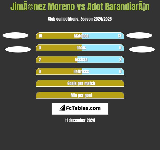 JimÃ©nez Moreno vs Adot BarandiarÃ¡n h2h player stats