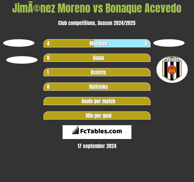 JimÃ©nez Moreno vs Bonaque Acevedo h2h player stats