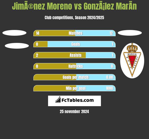 JimÃ©nez Moreno vs GonzÃ¡lez MarÃ­n h2h player stats