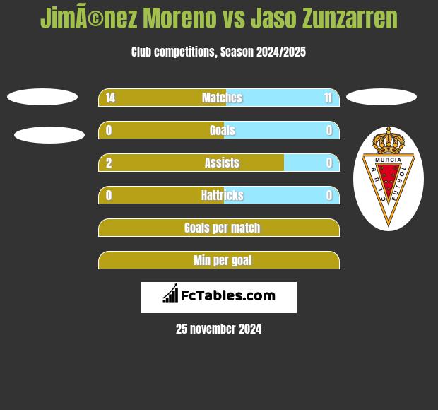 JimÃ©nez Moreno vs Jaso Zunzarren h2h player stats