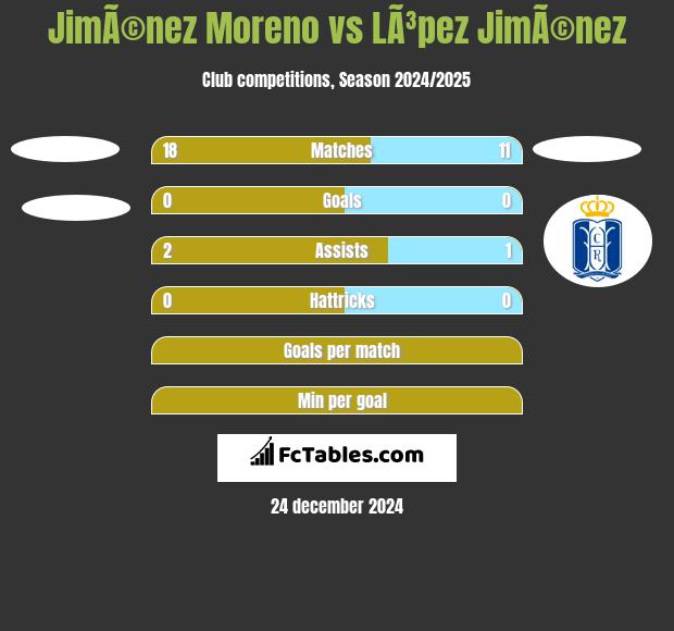 JimÃ©nez Moreno vs LÃ³pez JimÃ©nez h2h player stats