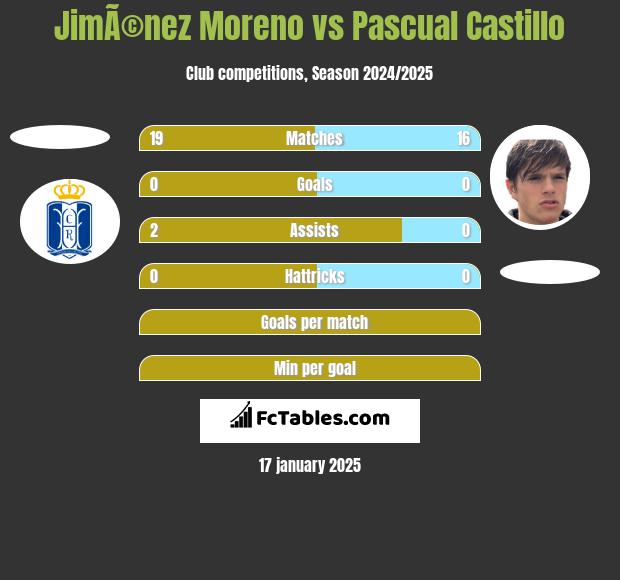 JimÃ©nez Moreno vs Pascual Castillo h2h player stats