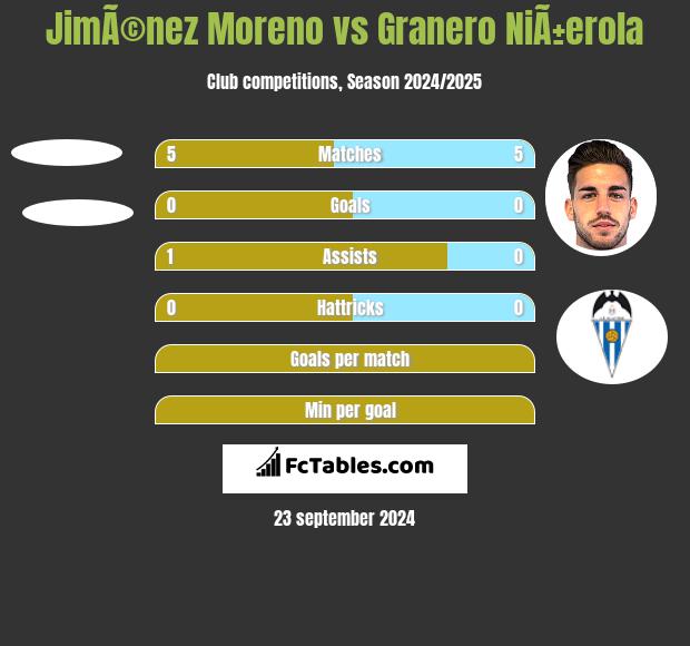 JimÃ©nez Moreno vs Granero NiÃ±erola h2h player stats