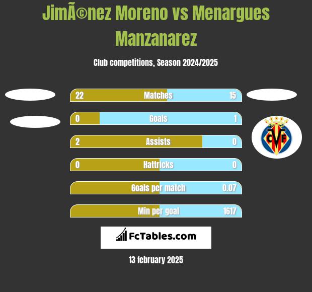 JimÃ©nez Moreno vs Menargues Manzanarez h2h player stats