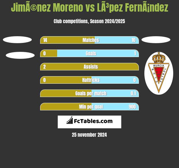 JimÃ©nez Moreno vs LÃ³pez FernÃ¡ndez h2h player stats