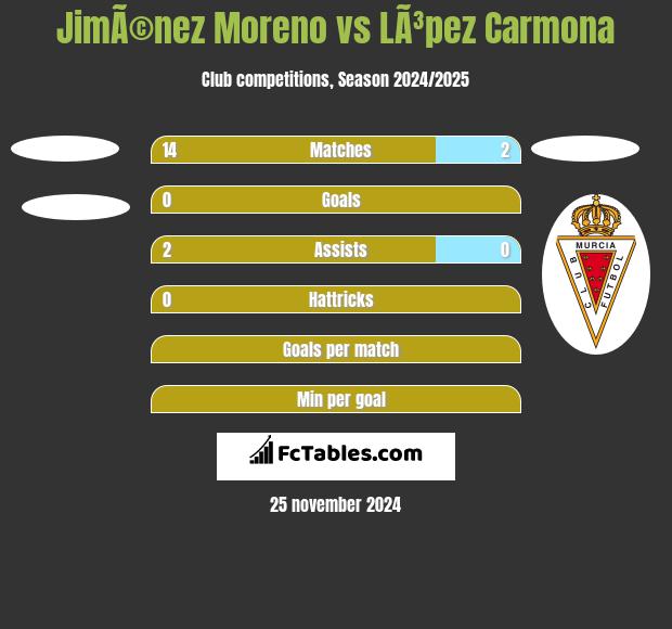 JimÃ©nez Moreno vs LÃ³pez Carmona h2h player stats