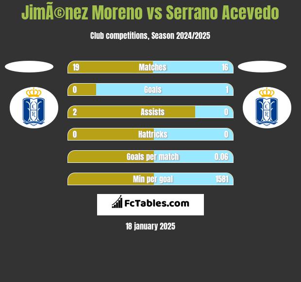 JimÃ©nez Moreno vs Serrano Acevedo h2h player stats