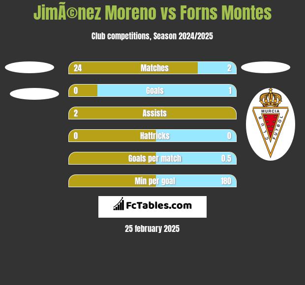 JimÃ©nez Moreno vs Forns Montes h2h player stats