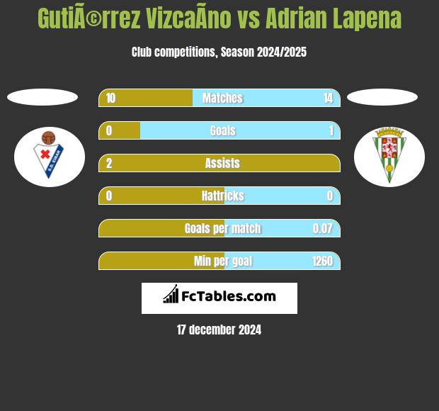 GutiÃ©rrez VizcaÃ­no vs Adrian Lapena h2h player stats