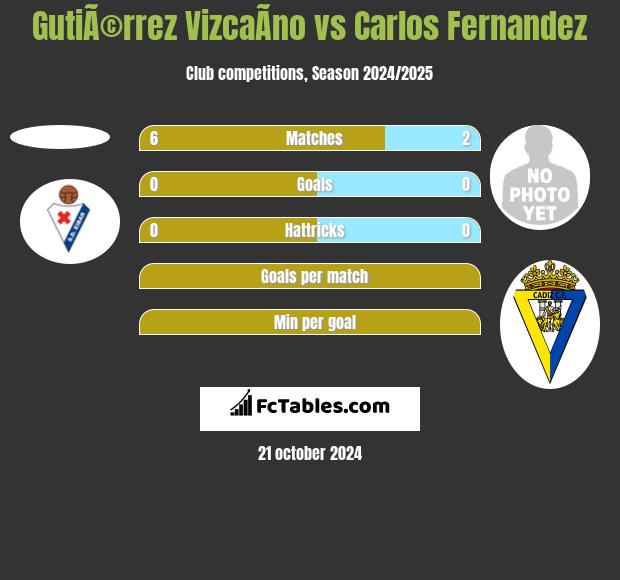 GutiÃ©rrez VizcaÃ­no vs Carlos Fernandez h2h player stats