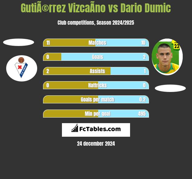 GutiÃ©rrez VizcaÃ­no vs Dario Dumic h2h player stats