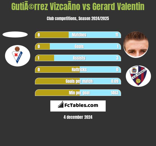 GutiÃ©rrez VizcaÃ­no vs Gerard Valentin h2h player stats