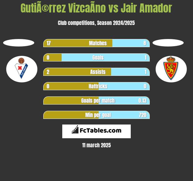 GutiÃ©rrez VizcaÃ­no vs Jair Amador h2h player stats