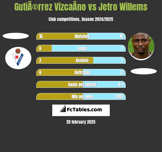 GutiÃ©rrez VizcaÃ­no vs Jetro Willems h2h player stats