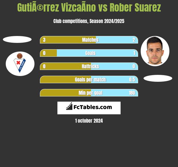 GutiÃ©rrez VizcaÃ­no vs Rober Suarez h2h player stats