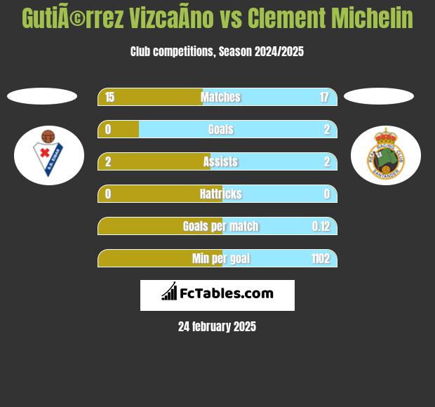 GutiÃ©rrez VizcaÃ­no vs Clement Michelin h2h player stats