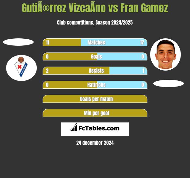 GutiÃ©rrez VizcaÃ­no vs Fran Gamez h2h player stats