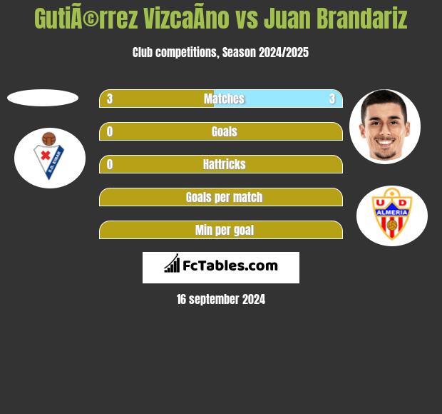 GutiÃ©rrez VizcaÃ­no vs Juan Brandariz h2h player stats