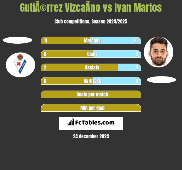 GutiÃ©rrez VizcaÃ­no vs Ivan Martos h2h player stats