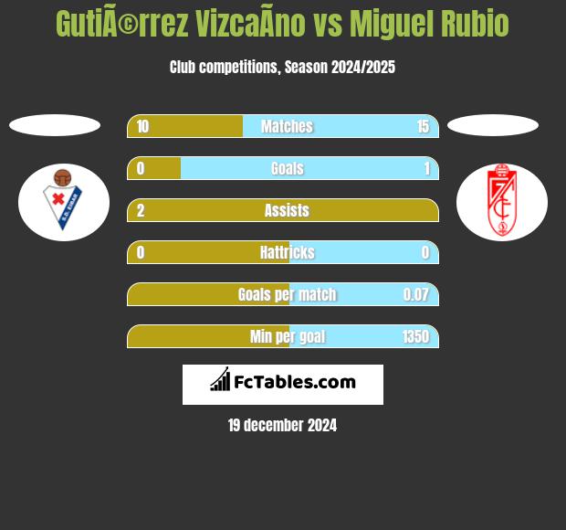 GutiÃ©rrez VizcaÃ­no vs Miguel Rubio h2h player stats