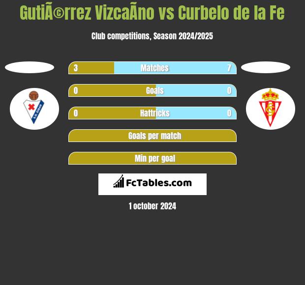 GutiÃ©rrez VizcaÃ­no vs Curbelo de la Fe h2h player stats