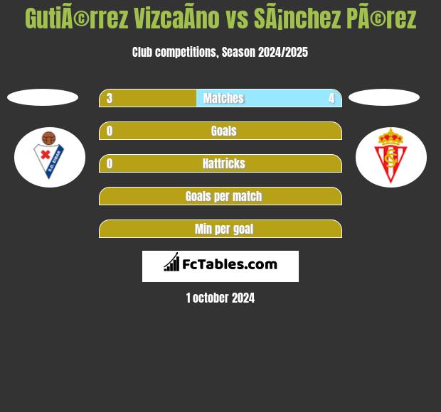 GutiÃ©rrez VizcaÃ­no vs SÃ¡nchez PÃ©rez h2h player stats