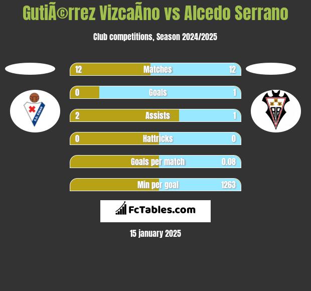 GutiÃ©rrez VizcaÃ­no vs Alcedo Serrano h2h player stats