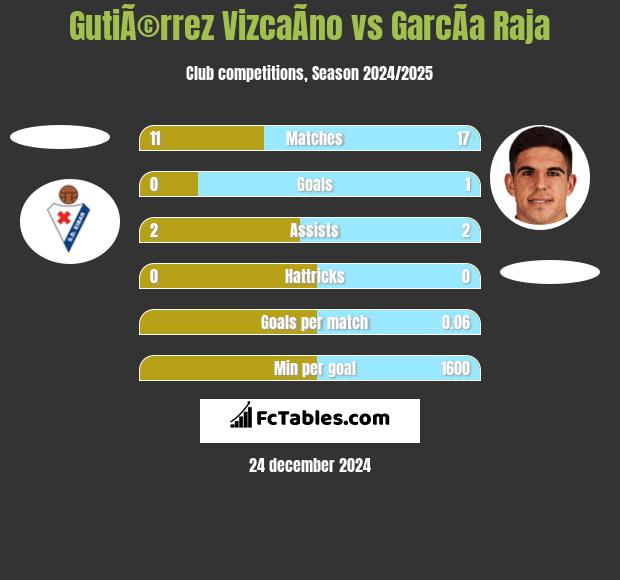 GutiÃ©rrez VizcaÃ­no vs GarcÃ­a Raja h2h player stats