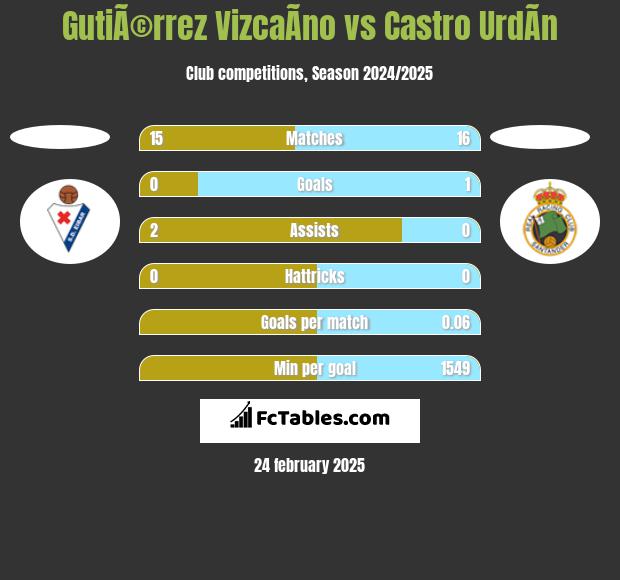 GutiÃ©rrez VizcaÃ­no vs Castro UrdÃ­n h2h player stats