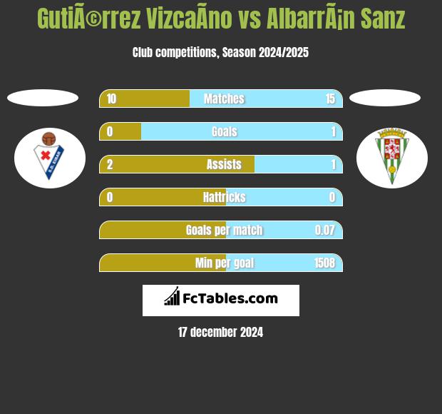 GutiÃ©rrez VizcaÃ­no vs AlbarrÃ¡n Sanz h2h player stats