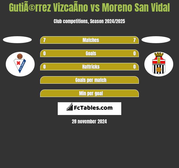 GutiÃ©rrez VizcaÃ­no vs Moreno San Vidal h2h player stats