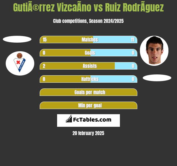 GutiÃ©rrez VizcaÃ­no vs Ruiz RodrÃ­guez h2h player stats