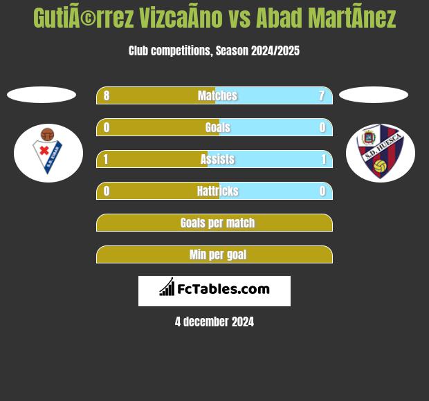 GutiÃ©rrez VizcaÃ­no vs Abad MartÃ­nez h2h player stats