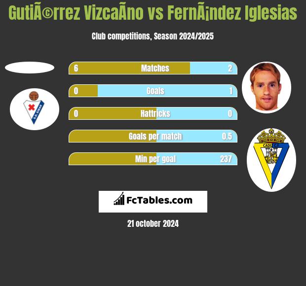 GutiÃ©rrez VizcaÃ­no vs FernÃ¡ndez Iglesias h2h player stats