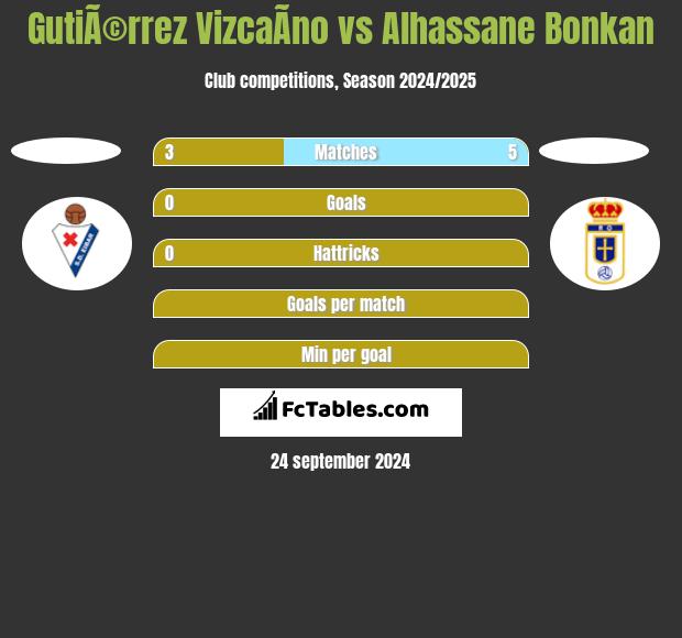 GutiÃ©rrez VizcaÃ­no vs Alhassane Bonkan h2h player stats