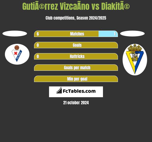 GutiÃ©rrez VizcaÃ­no vs DiakitÃ© h2h player stats