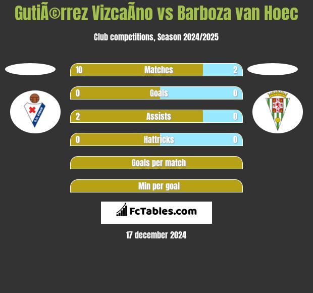 GutiÃ©rrez VizcaÃ­no vs Barboza van Hoec h2h player stats