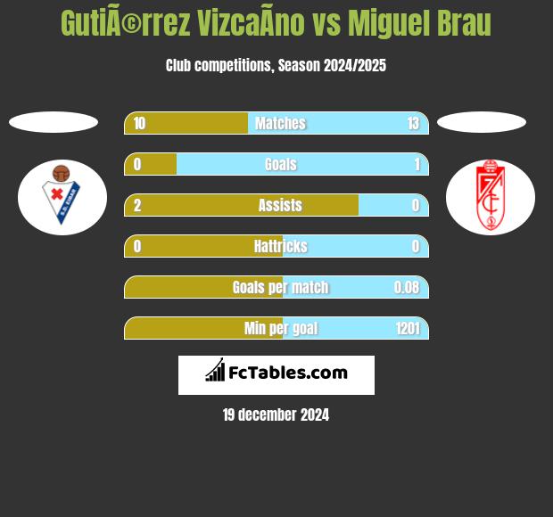 GutiÃ©rrez VizcaÃ­no vs Miguel Brau h2h player stats