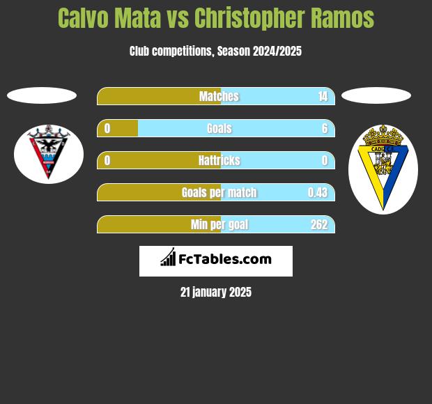 Calvo Mata vs Christopher Ramos h2h player stats