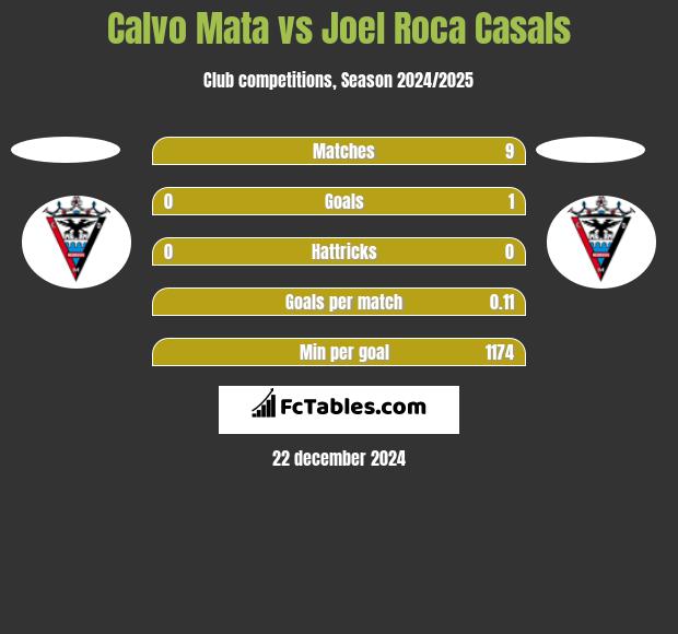 Calvo Mata vs Joel Roca Casals h2h player stats