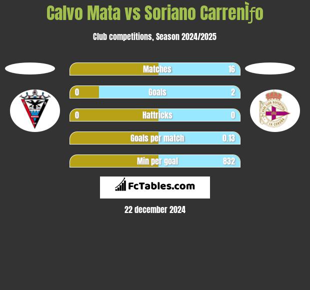 Calvo Mata vs Soriano CarrenÌƒo h2h player stats