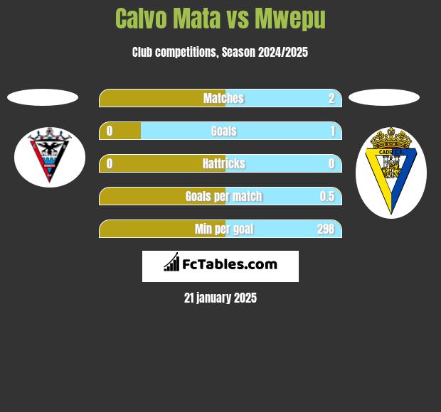 Calvo Mata vs Mwepu h2h player stats