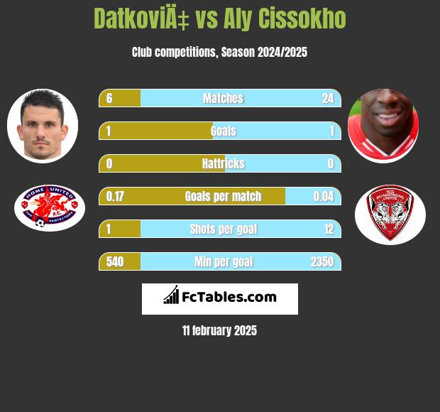 DatkoviÄ‡ vs Aly Cissokho h2h player stats