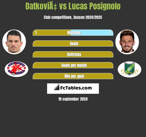 DatkoviÄ‡ vs Lucas Posignolo h2h player stats